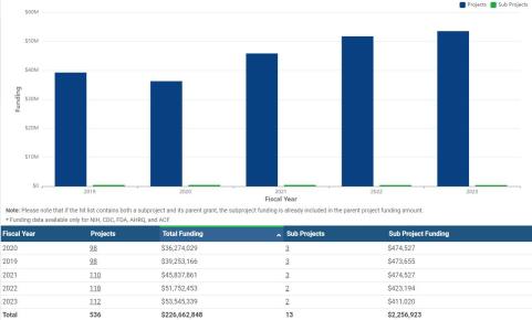 NIH Reporter Graphic. Search Date: 09 October 2023. Fiscal Years: 2019, 2020, 2021, 2022, 2023. Organization: University of Virginia. Text Search: Brain OR Neuroscience 
